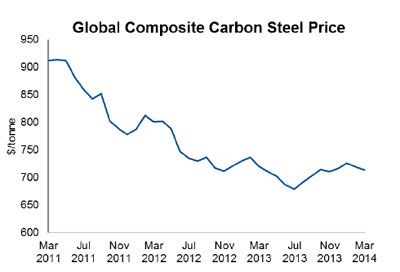 steel prices globally